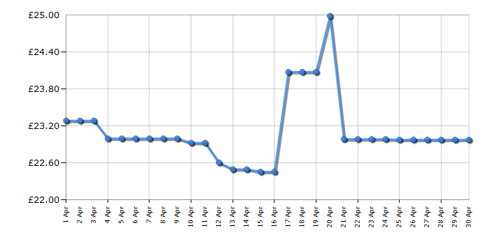 Cheapest price history chart for the Philips QCP10/01 Quick Clean Pod