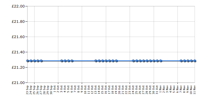 Cheapest price history chart for the Philips QG3040