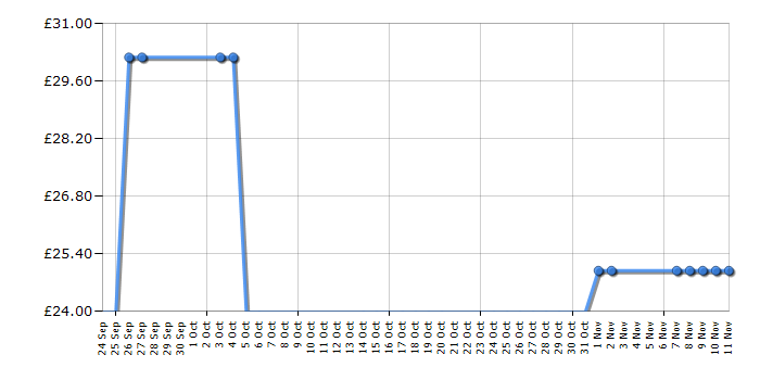 Cheapest price history chart for the Philips QG3342/23