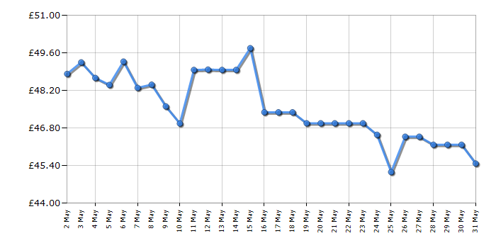 Cheapest price history chart for the Philips QP2520/30