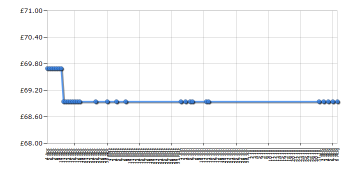 Cheapest price history chart for the Philips QS6140/32 StyleShaver