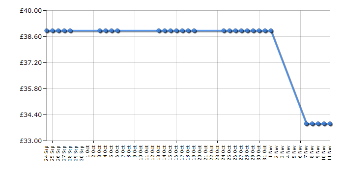 Cheapest price history chart for the Philips QT4015/23