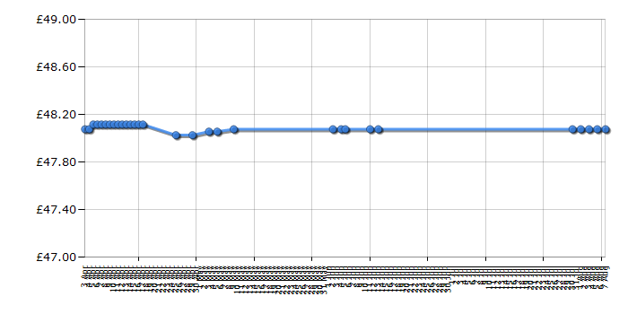 Cheapest price history chart for the Philips QT4050