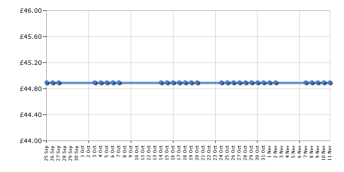 Cheapest price history chart for the Philips RQ10/50