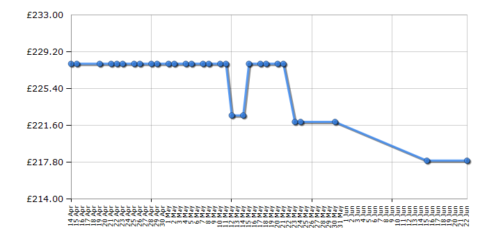 Cheapest price history chart for the Philips S9711/31