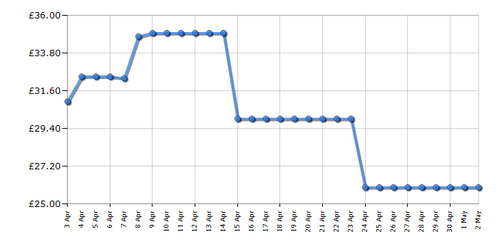 Cheapest price history chart for the Philips Satinelle Essential BRE224/00