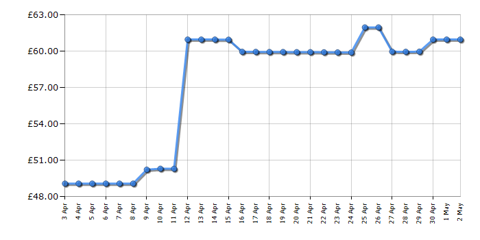 Cheapest price history chart for the Philips SensoTouch RQ111/50