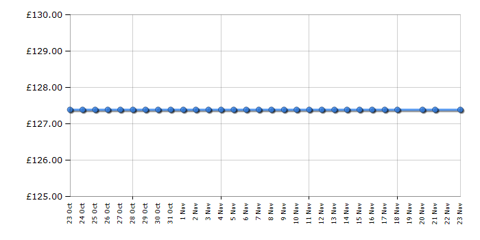 Cheapest price history chart for the Philips SensoTouch RQ1145