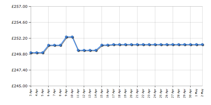 Cheapest price history chart for the Philips Series 3000 S3580/06