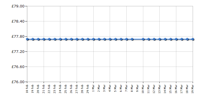 Cheapest price history chart for the Philips Sonicare HX3214/01