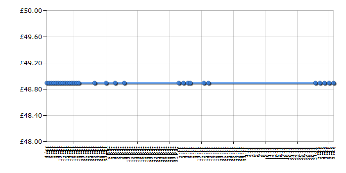 Cheapest price history chart for the Philips Sonicare HX5350