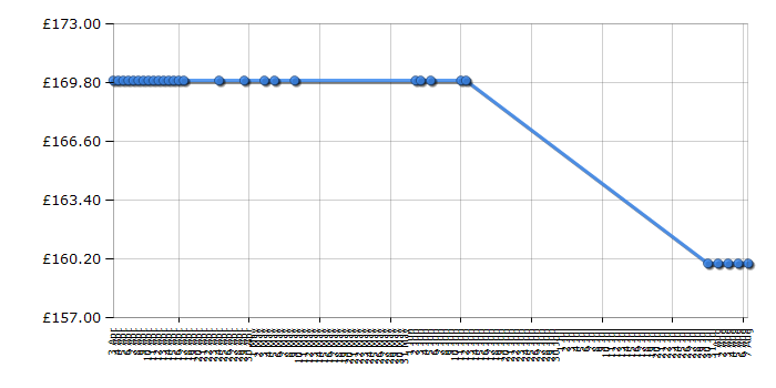 Cheapest price history chart for the Philips Sonicare HX9332 DiamondClean