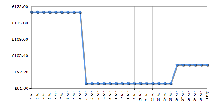 Cheapest price history chart for the Philips Sonicare ProtectiveClean 4300 HX6800/03