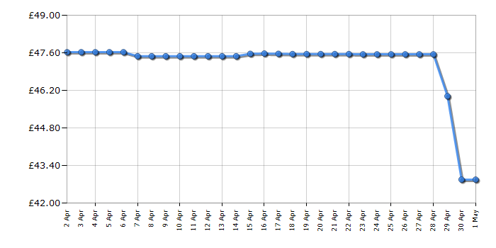 Cheapest price history chart for the Philips Sonicare ProtectiveClean 4300 HX6806/03