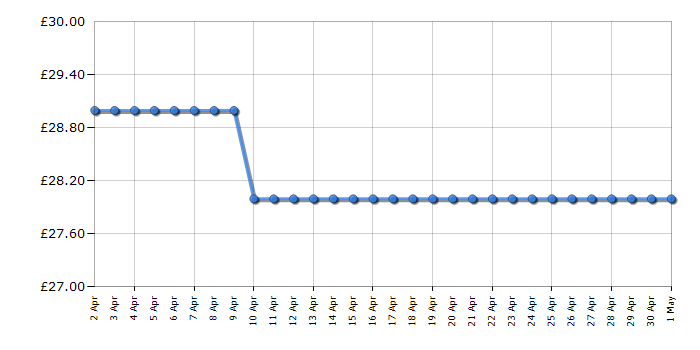 Cheapest price history chart for the Philips STH3000/26