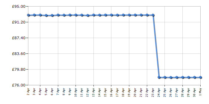 Cheapest price history chart for the Philips TAB5305/10