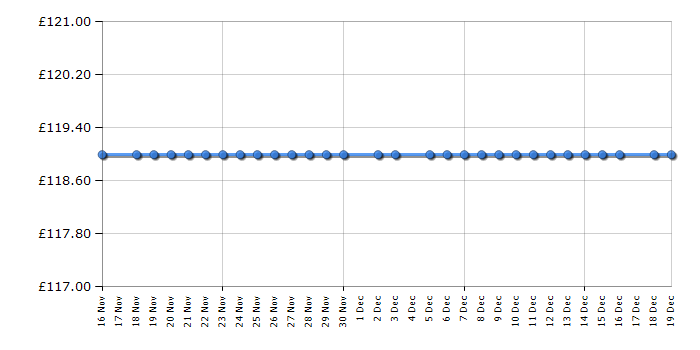 Cheapest price history chart for the Philips TAM4505/12