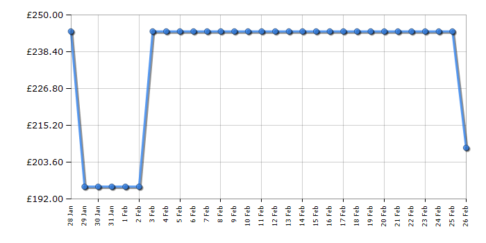 Cheapest price history chart for the Philips TAM8905/10