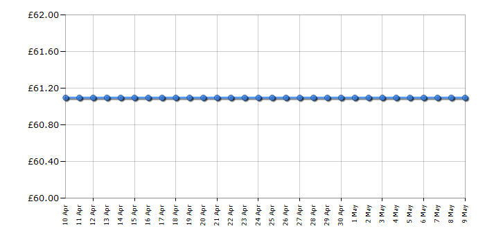 Cheapest price history chart for the Philips TAT2205RD/00