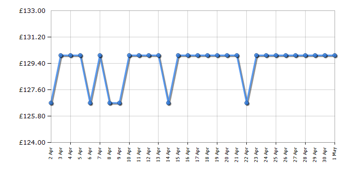 Cheapest price history chart for the Philips TAW6505/10