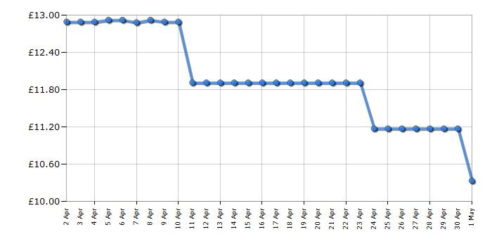 Cheapest price history chart for the Pictionary Air