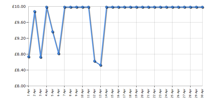 Cheapest price history chart for the Pictionary Air Harry Potter