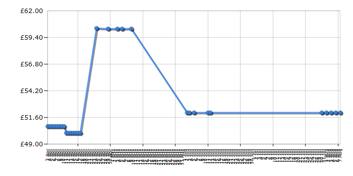 Cheapest price history chart for the Playmobil 4221 Ambulance