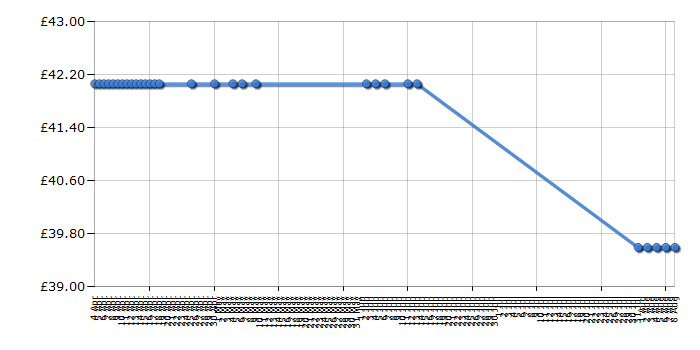 Cheapest price history chart for the Playmobil 4260 Patrol Car