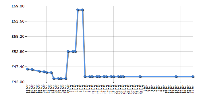 Cheapest price history chart for the Playmobil 4267 Police Copter