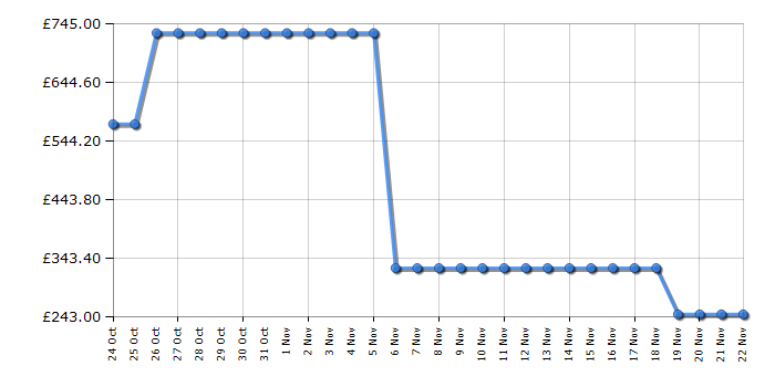 Cheapest price history chart for the Playmobil 4859 Family Camper