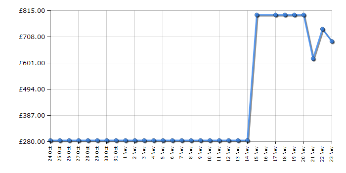 Cheapest price history chart for the Playmobil 5135 Large Pirate Ship