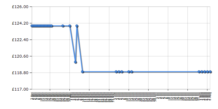 Cheapest price history chart for the Playmobil 5142 Princess Fantasy Castle