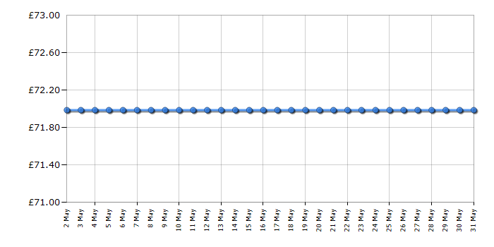 Cheapest price history chart for the Playmobil 5230 Volcano with Tyrannosaurus