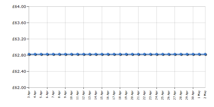 Cheapest price history chart for the Playmobil 5232 Stegosaurus