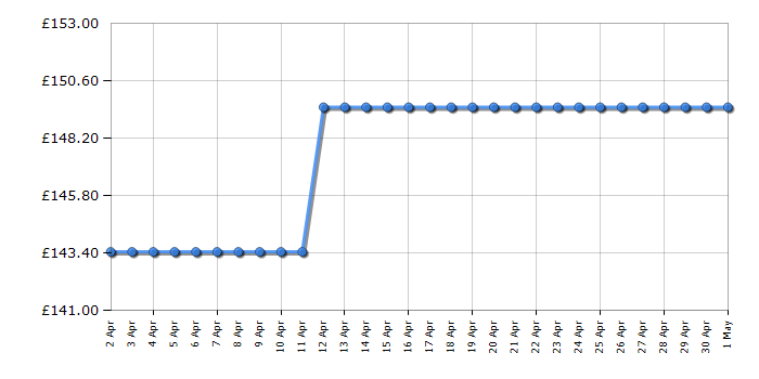 Cheapest price history chart for the Playmobil 5432 Camp Site