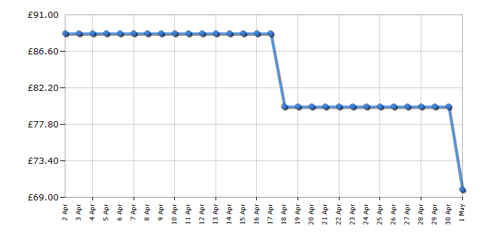 Cheapest price history chart for the Playmobil 6919 Police Headquarters with Prison