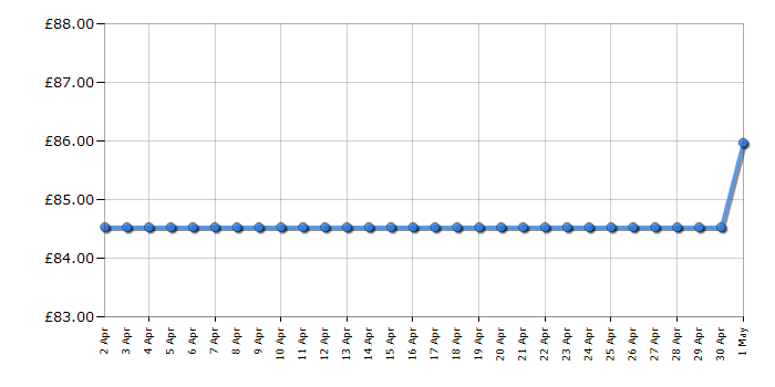 Cheapest price history chart for the Playmobil 6928 Horse Box