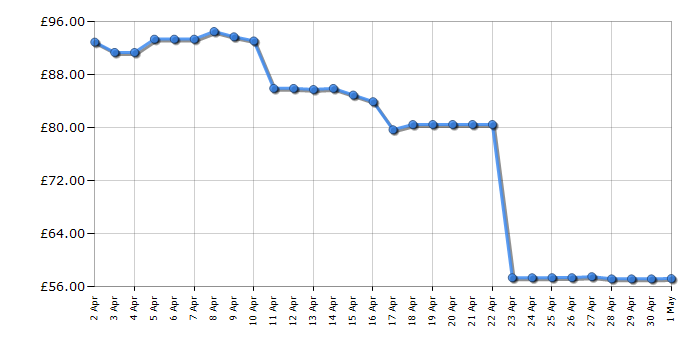 Cheapest price history chart for the Playmobil 70286 SCOOBY-DOO! Mystery Machine