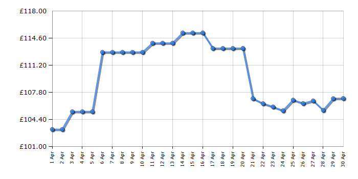 Cheapest price history chart for the Playmobil 9078 Shopping Plaza