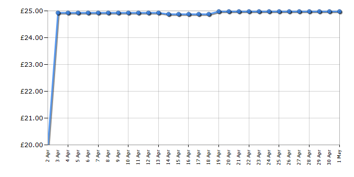 Cheapest price history chart for the Pokemon Trainer Trivia