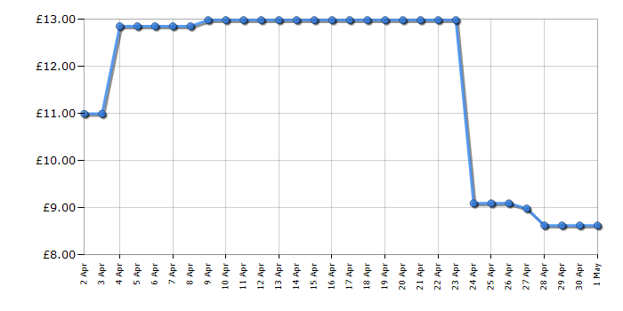 Cheapest price history chart for the Pop Vinyl