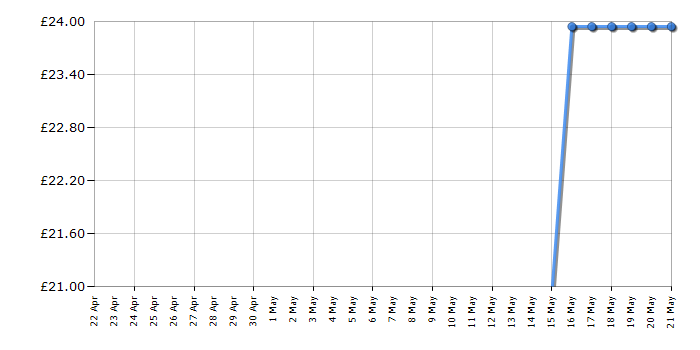 Cheapest price history chart for the Pottery Cool Studio