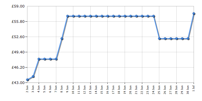 Cheapest price history chart for the Power Air Fryer Cooker