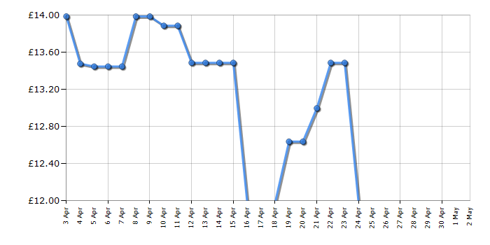Cheapest price history chart for the Punirunes Interactive Digital Pet Toy