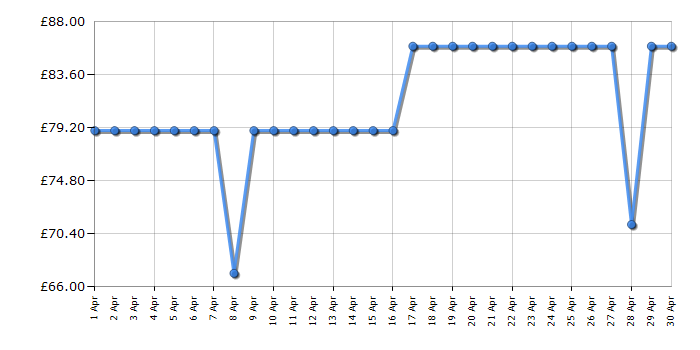 Cheapest price history chart for the Pure Classic H4 - Cotton White/Oak