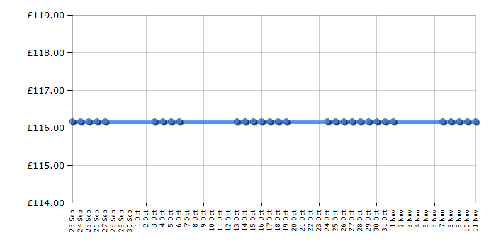 Cheapest price history chart for the PURE Contour