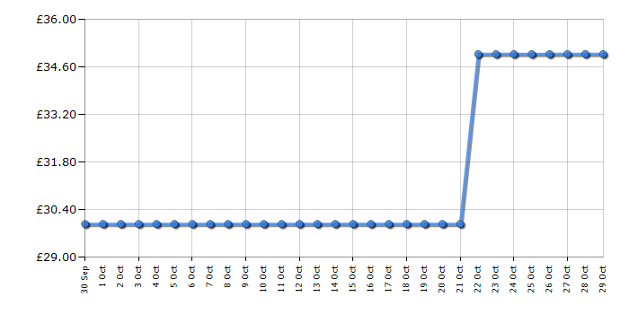 Cheapest price history chart for the Pure Elan One2 - Cotton White