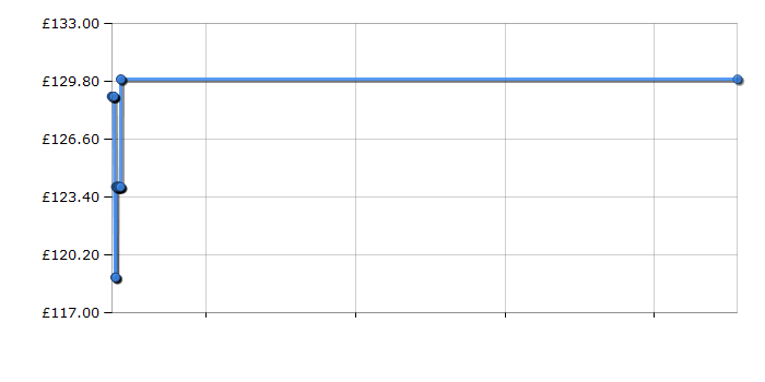 Cheapest price history chart for the Pure Evoke D4 - Oak