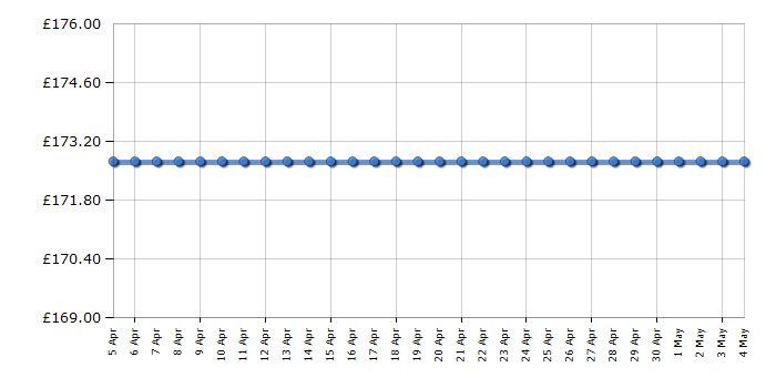 Cheapest price history chart for the Pure Evoke F4