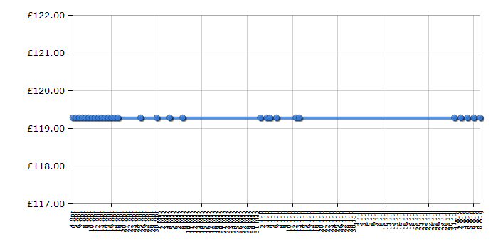 Cheapest price history chart for the PURE Evoke Flow